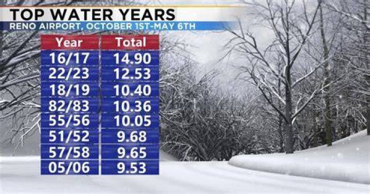 2nd Wettest Water Year on Record So Far in Reno | News