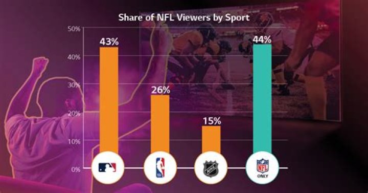Are NFL Fans Finally Getting Tired Of Paying Too Much To Watch Football?