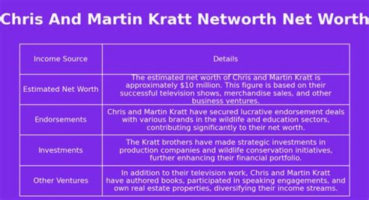 Chris Kratt Net Worth | Celebrity Net Worth