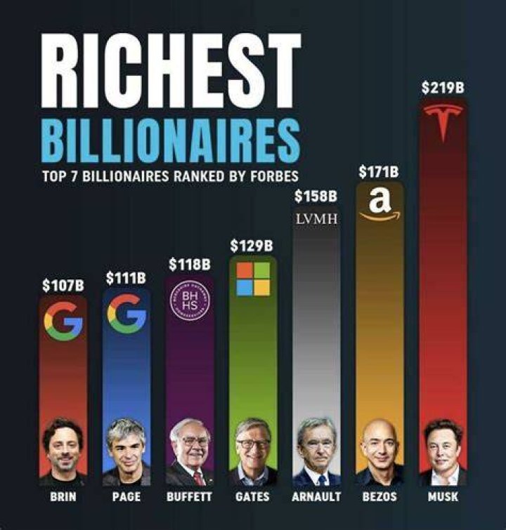 For The First Time In History, There Are 10 People On The Planet With Net Worths Greater Than $100 Billion