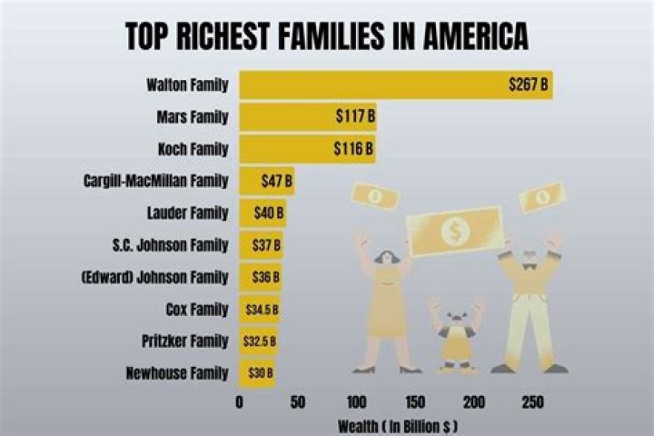 How Were The Fortunes Of America's 10 Richest Families Impacted By The Pandemic?