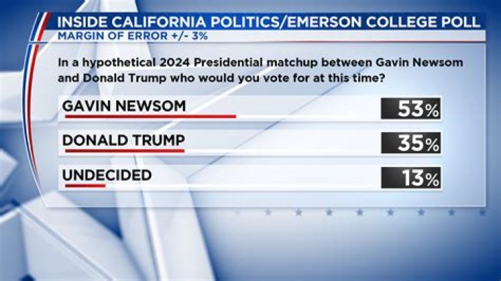New Emerson College Poll Shows Donald Trump With Sizeable Lead in 2024 Race | News