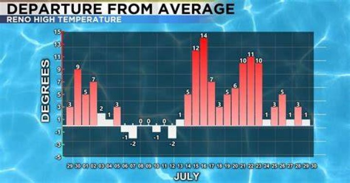 Record Breaking July Heat and Upcoming Storm Chances | News