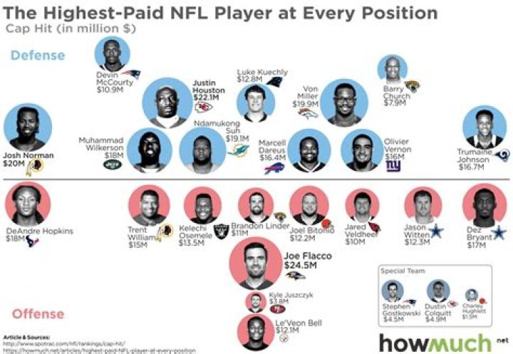 These Are The Highest-Paid NFL Players This Season